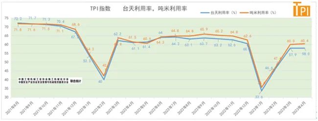 近日，中国工程机械工业协会施工机械化分会发布了2023年4月塔机租赁行业景气指数(TPI)。