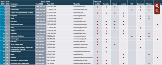 全球最大起重机20强发布：中国企业排名下降，涌入全球舞台势在必行