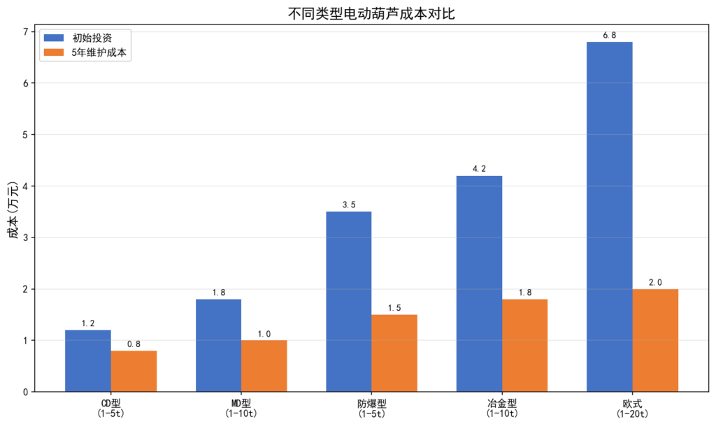 单轨吊选型指南：电动葫芦怎么选才对
