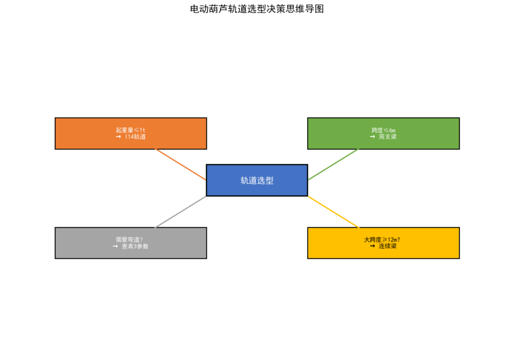 电动葫芦轨道选型指南：05G359-3图集怎么用