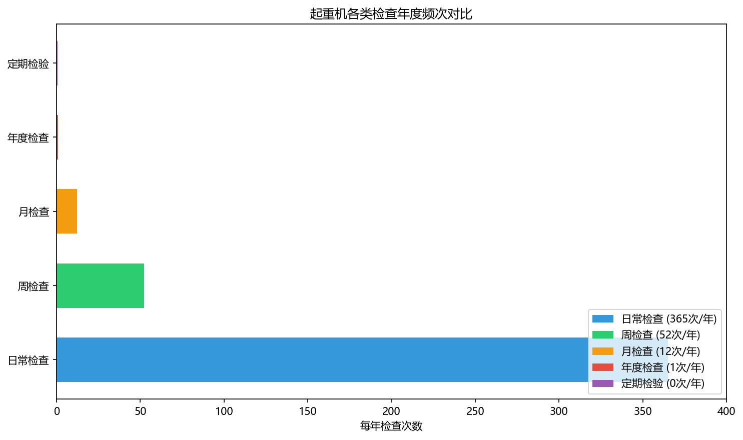 起重机日常检查与维护保养规范