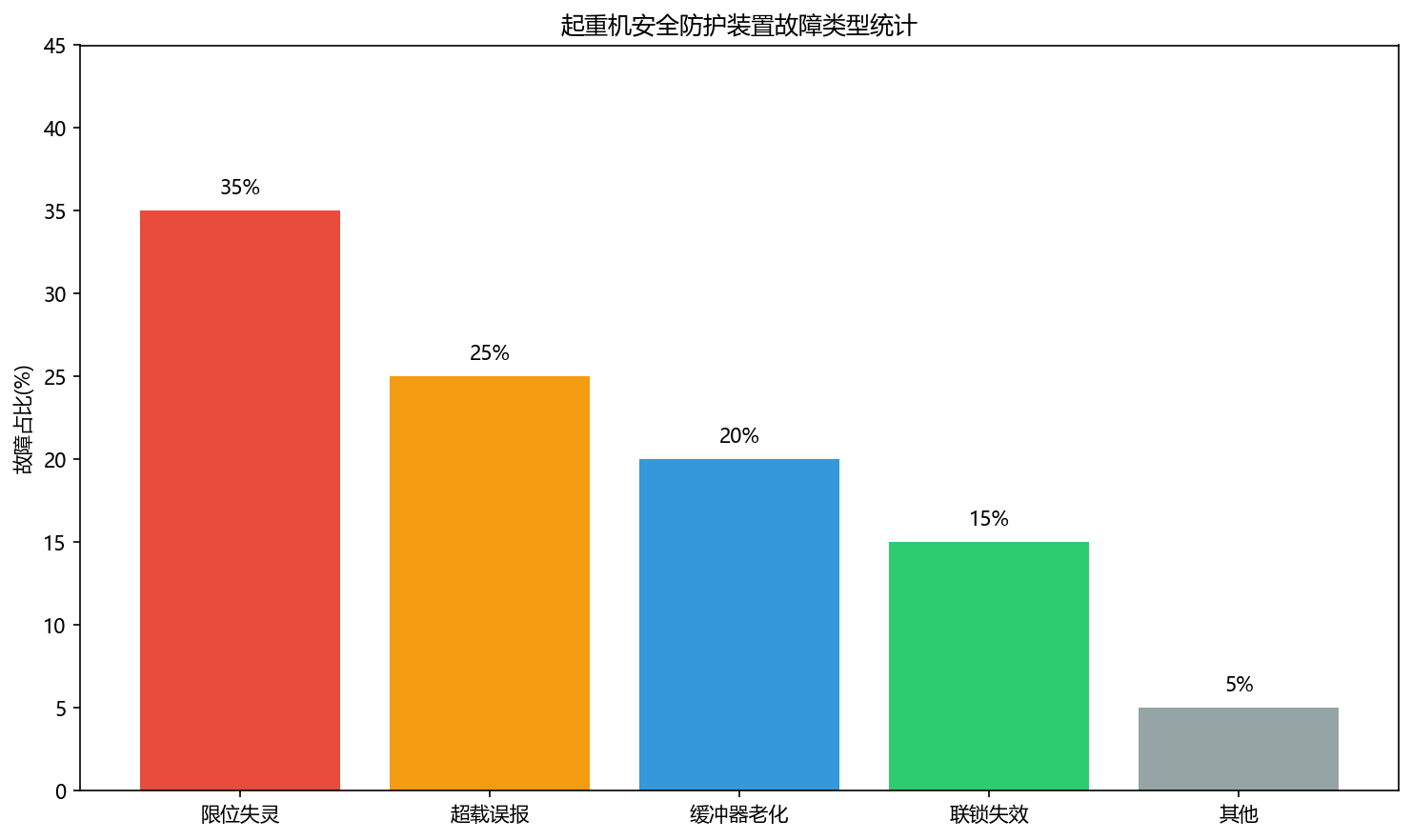 起重机安全防护装置配置与维护