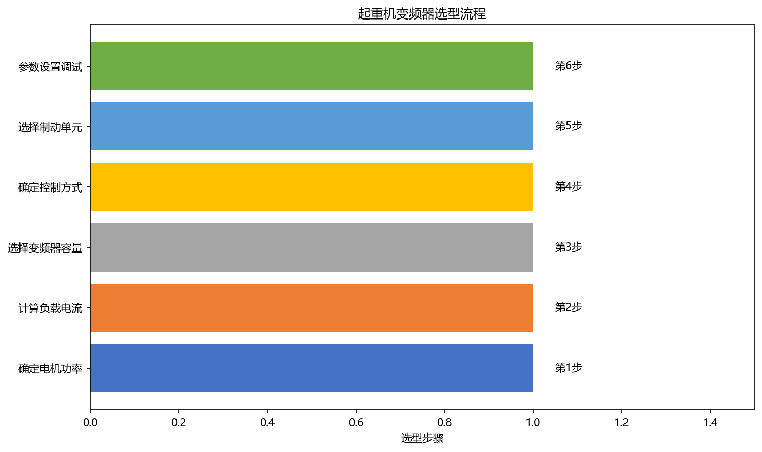 起重机变频调速系统应用技术