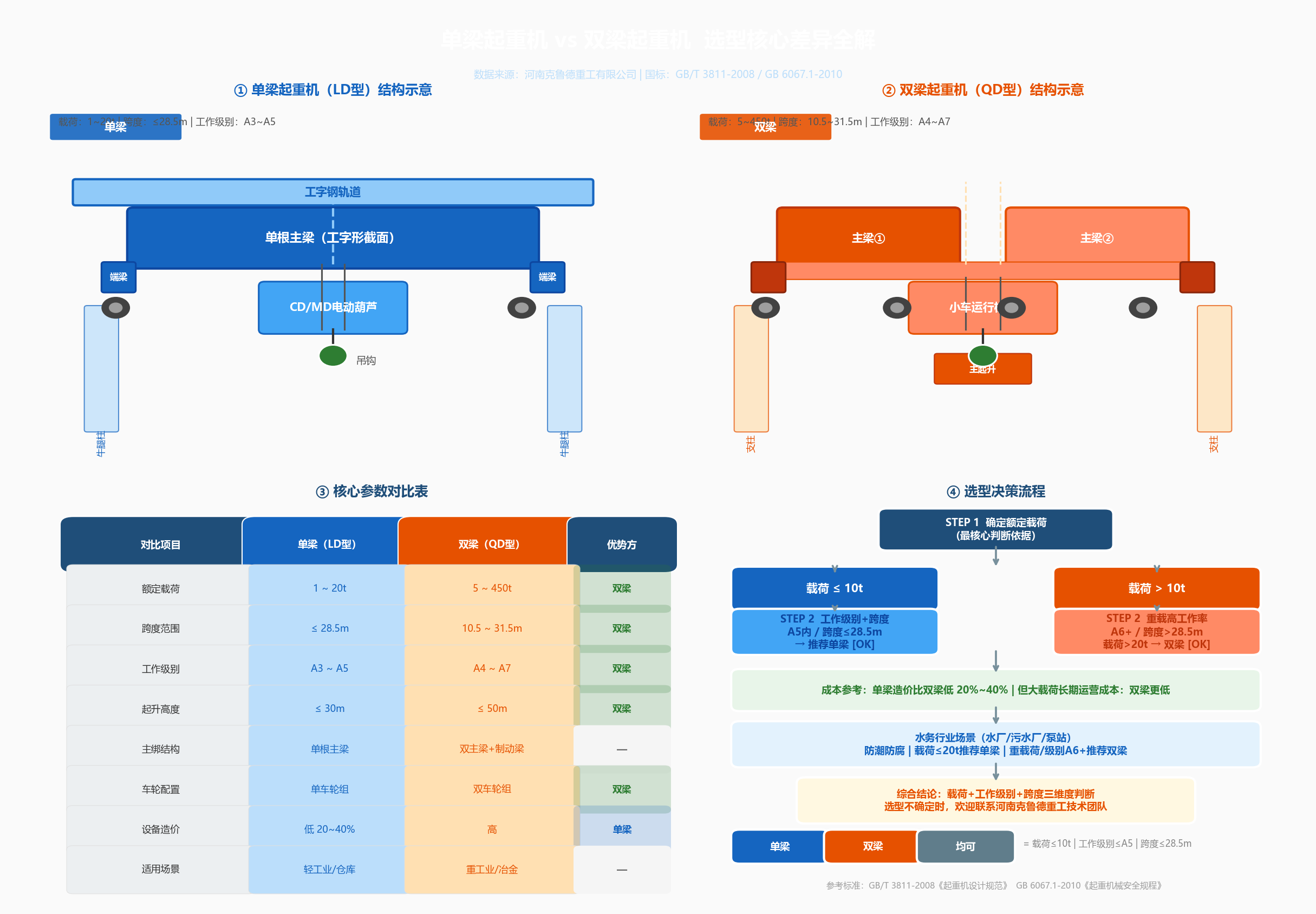 单梁起重机 vs 双梁起重机：选型核心差异与实战指针