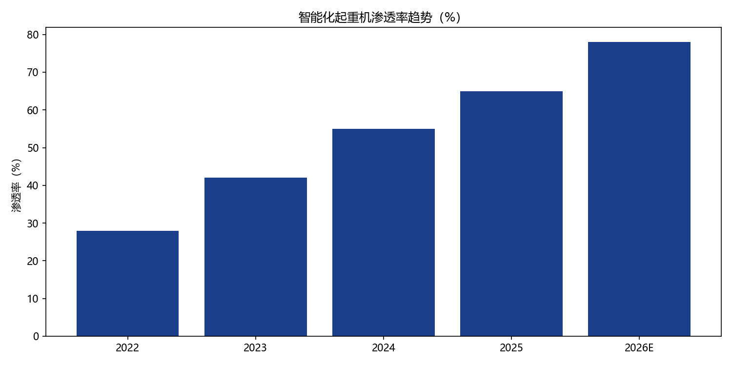 起重机行业智能化转型加速：AI技术、远程监控与故障诊断系统深度应用
