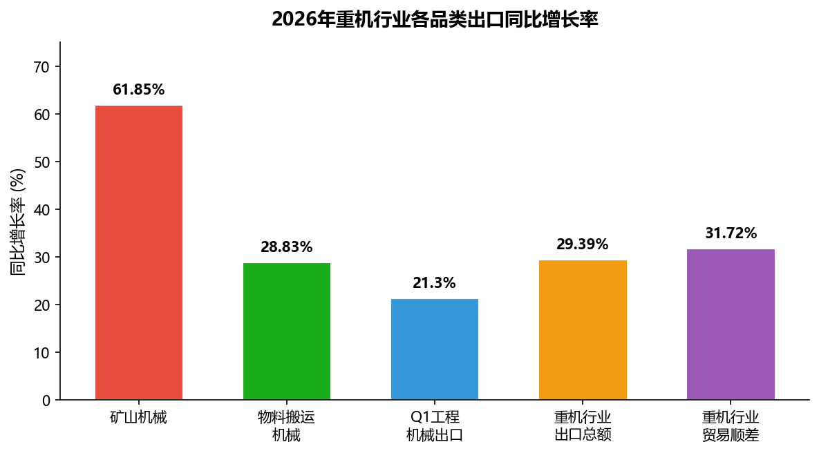 2026年重机行业出口破88亿美元，物料搬运机械增长28.83%