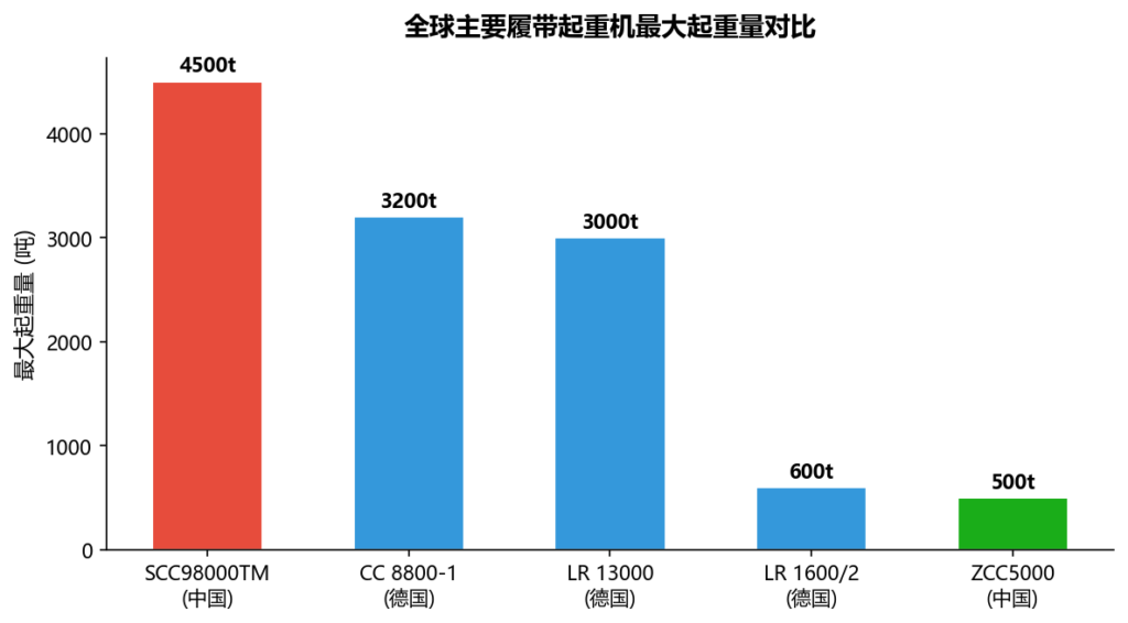 4500吨级履带起重机下线，中国超大吨位起重机技术全球领先