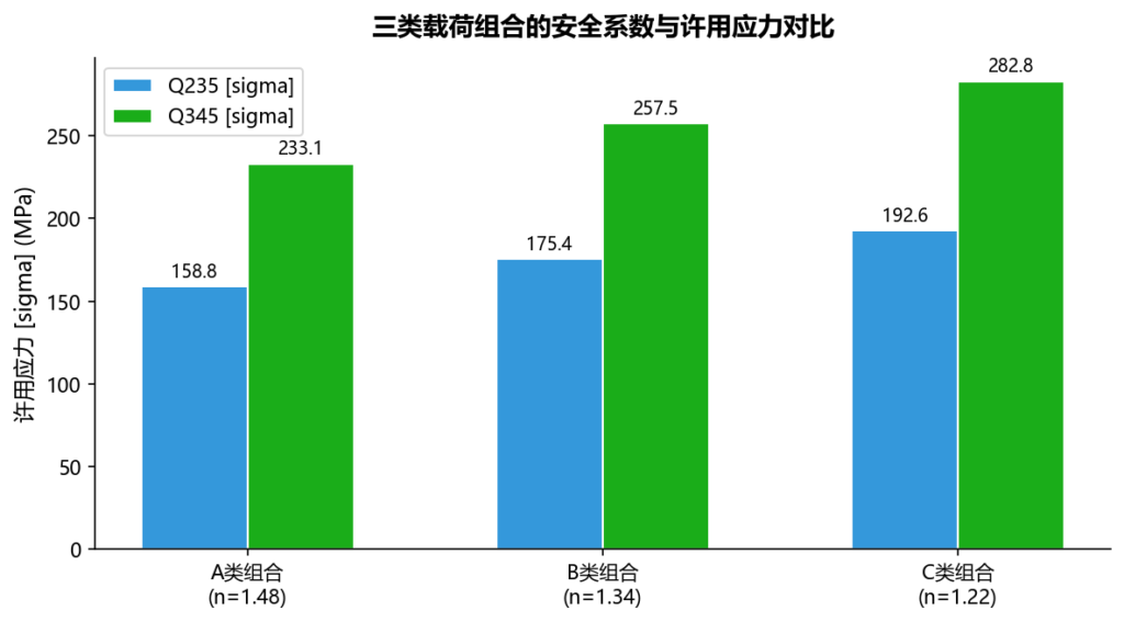 GB/T 3811-2008载荷组合与安全系数——桥式/门式起重机设计核心