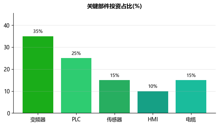 起重机自动化改造关键部件选型与配置方案