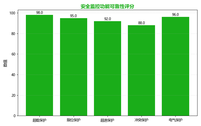 起重机自动化改造中的安全监控系统集成