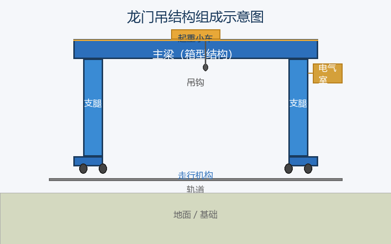 龙门吊的结构组成与工作原理详解：主梁端梁与行走机构技术分析