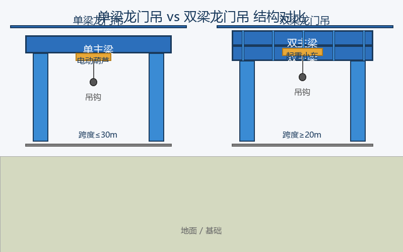 单梁龙门吊与双梁龙门吊的选型对比分析：结构差异与适用场景详解