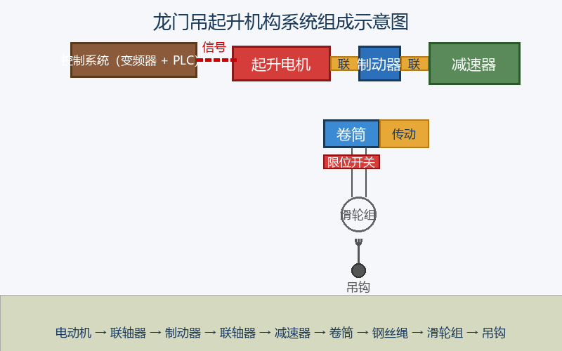 龙门吊常用起升机构的选型配置与维护要点：卷扬起升与葫芦方案对比