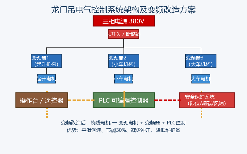 龙门吊电气控制系统组成与变频改造方案：从配电到智能调速全解析