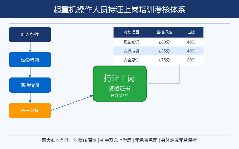 起重机操作人员持证上岗要求与培训考核标准