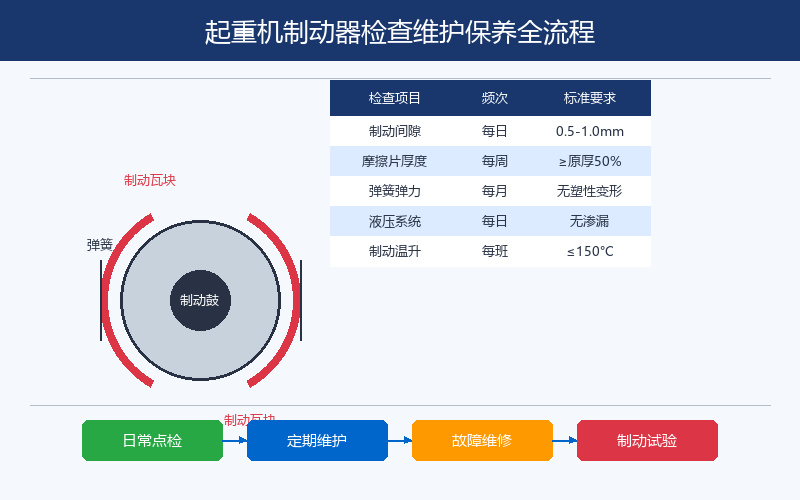 起重机制动器日常检查与维护保养指南