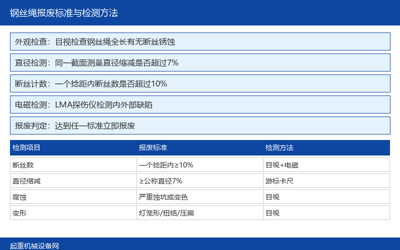 起重机钢丝绳报废标准与检测方法：延长使用寿命安全有保障