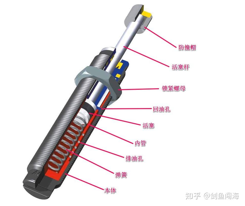 起重机液压缓冲器各型号技术参数与选型指南高速阻尼缓冲装置规格对照