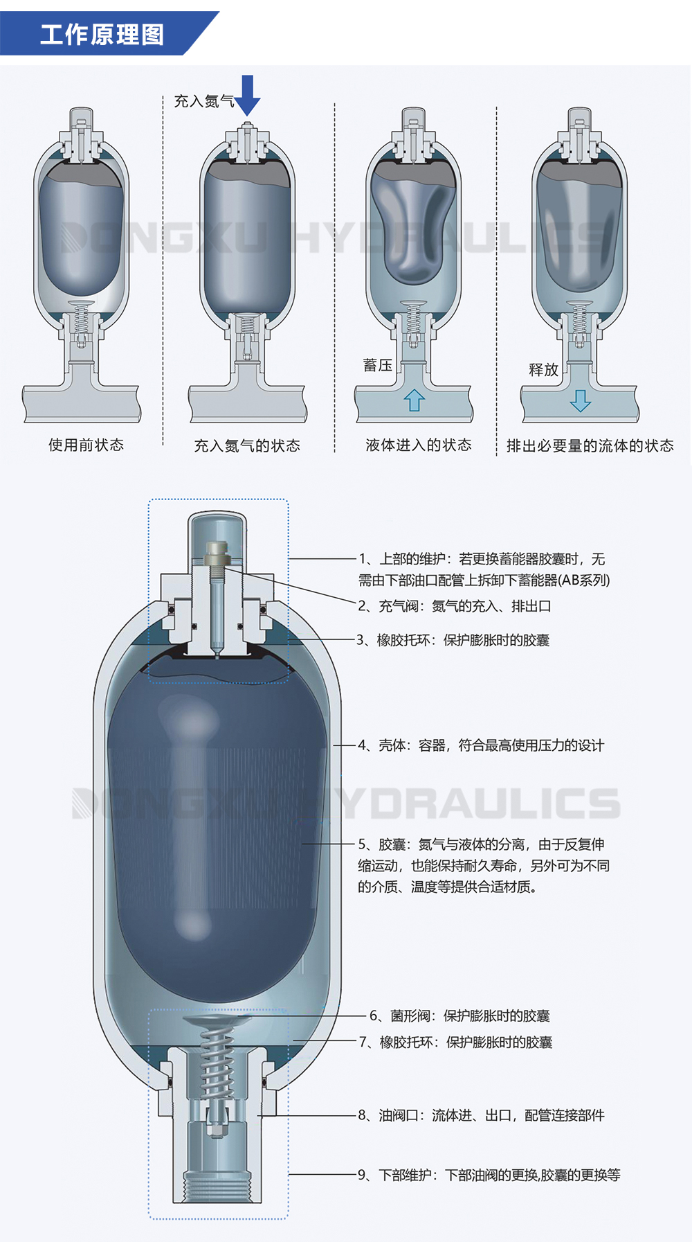 起重机液压蓄能器各型号技术参数与选型指南皮囊式活塞式蓄能器规格对照