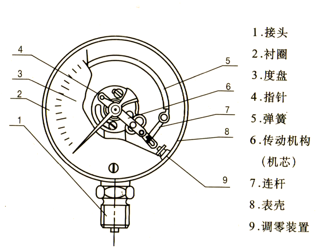 起重机液压压力表各型号技术参数与选型指南耐振压力表液压测压规格对照